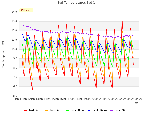 plot of Soil Temperatures Set 1