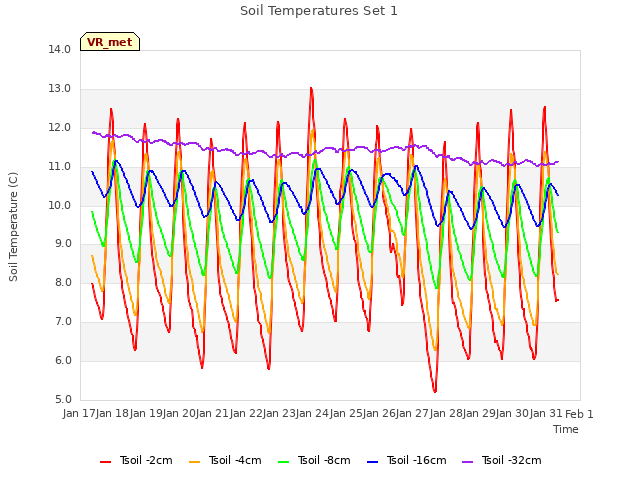 plot of Soil Temperatures Set 1