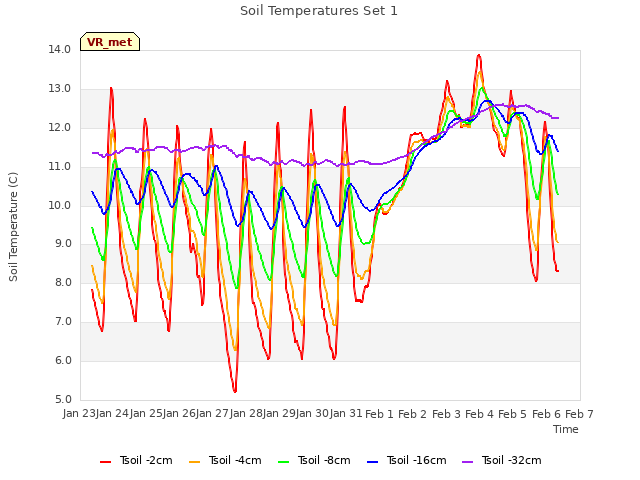 plot of Soil Temperatures Set 1