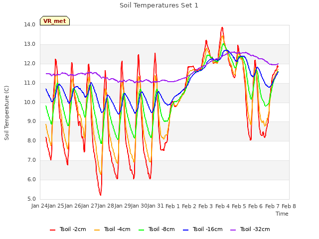 plot of Soil Temperatures Set 1
