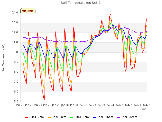 plot of Soil Temperatures Set 1