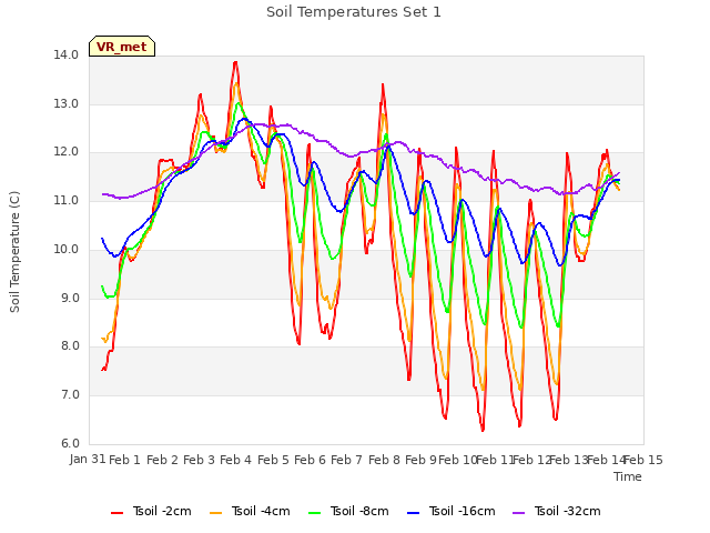 plot of Soil Temperatures Set 1