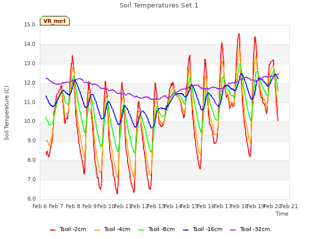 plot of Soil Temperatures Set 1
