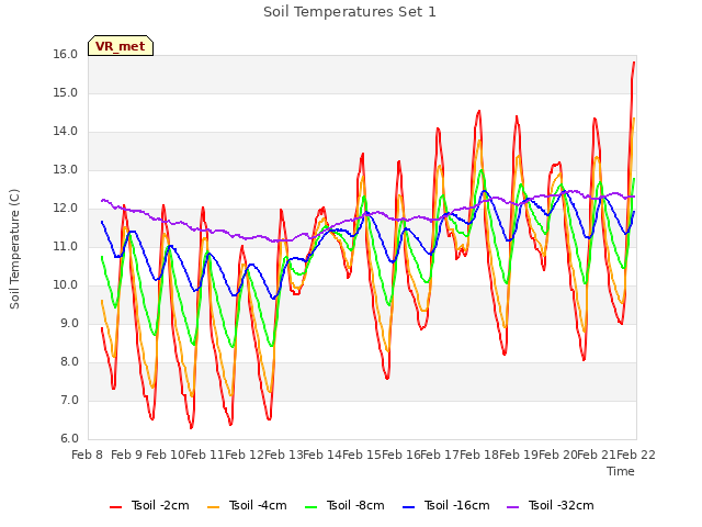 plot of Soil Temperatures Set 1