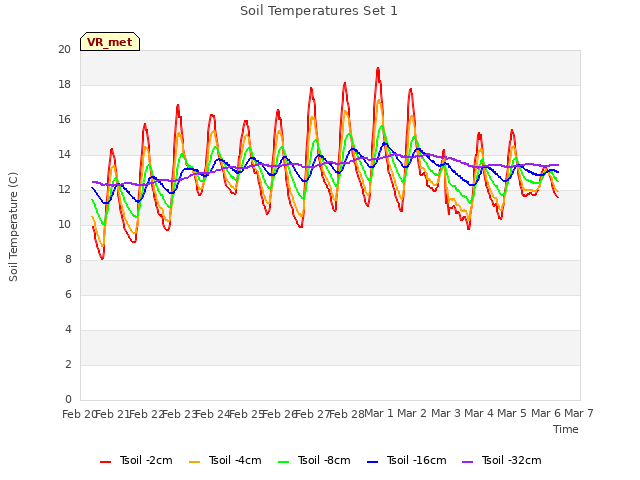 plot of Soil Temperatures Set 1