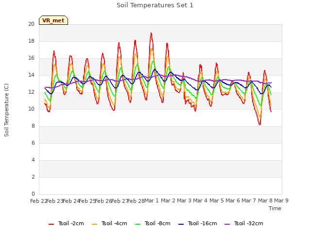 plot of Soil Temperatures Set 1