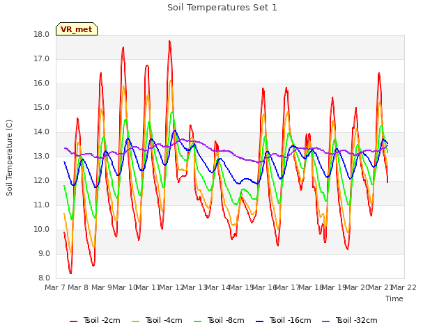 plot of Soil Temperatures Set 1