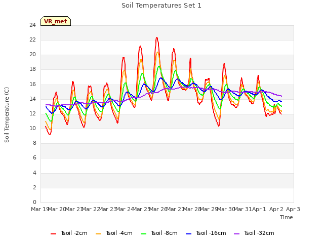plot of Soil Temperatures Set 1