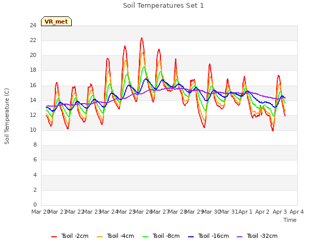plot of Soil Temperatures Set 1