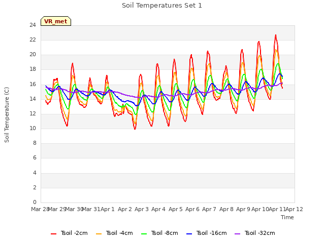 plot of Soil Temperatures Set 1