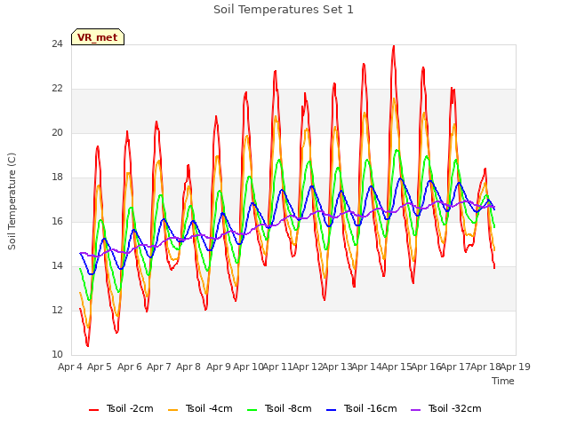 plot of Soil Temperatures Set 1