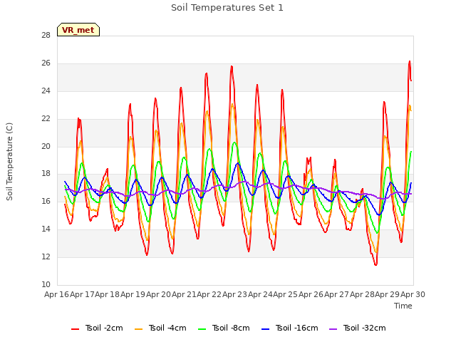 plot of Soil Temperatures Set 1