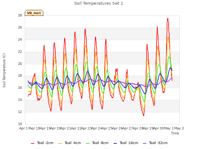 plot of Soil Temperatures Set 1