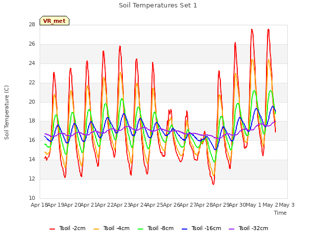 plot of Soil Temperatures Set 1