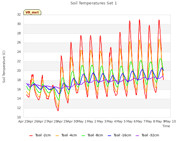 plot of Soil Temperatures Set 1