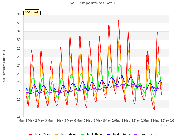 plot of Soil Temperatures Set 1
