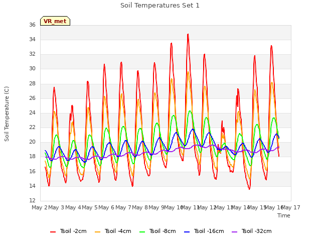 plot of Soil Temperatures Set 1