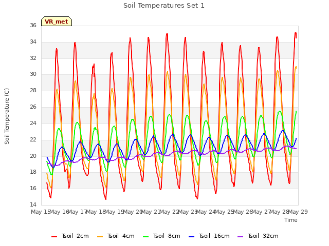 plot of Soil Temperatures Set 1