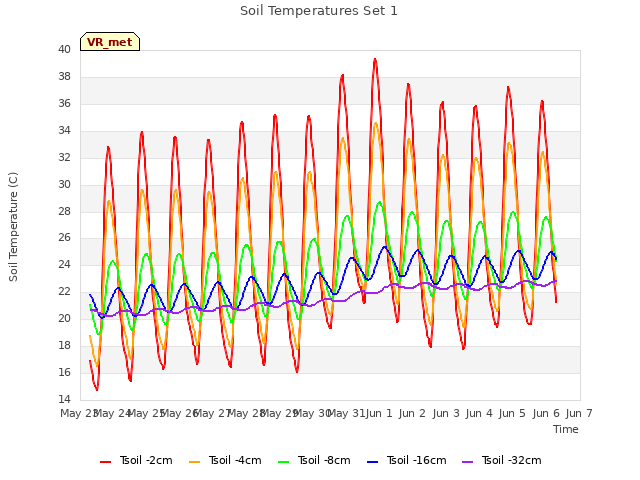 plot of Soil Temperatures Set 1