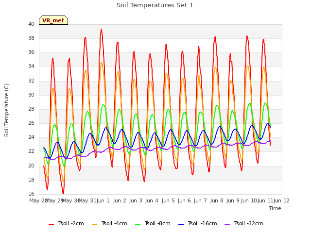 plot of Soil Temperatures Set 1