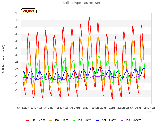 plot of Soil Temperatures Set 1