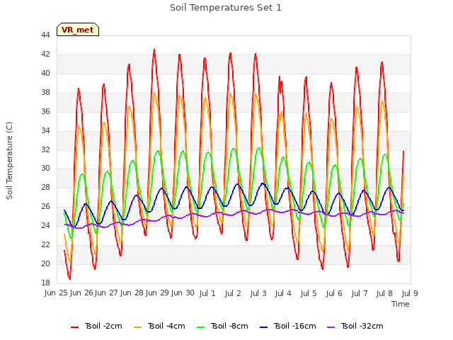 plot of Soil Temperatures Set 1