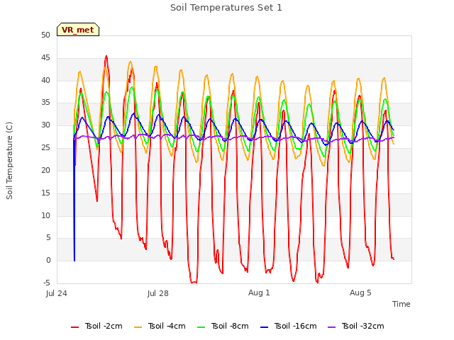 Explore the graph:Soil Temperatures Set 1 in a new window