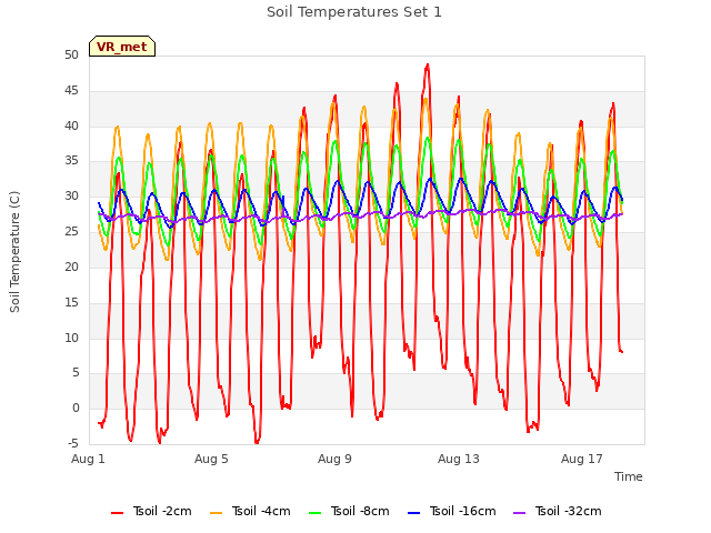 Explore the graph:Soil Temperatures Set 1 in a new window