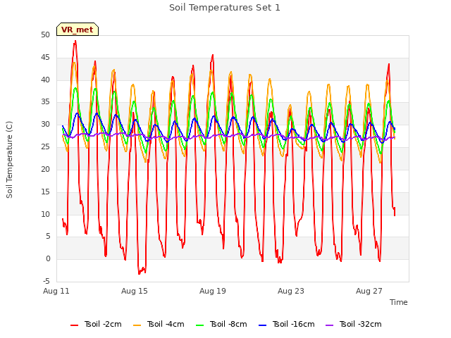 Explore the graph:Soil Temperatures Set 1 in a new window