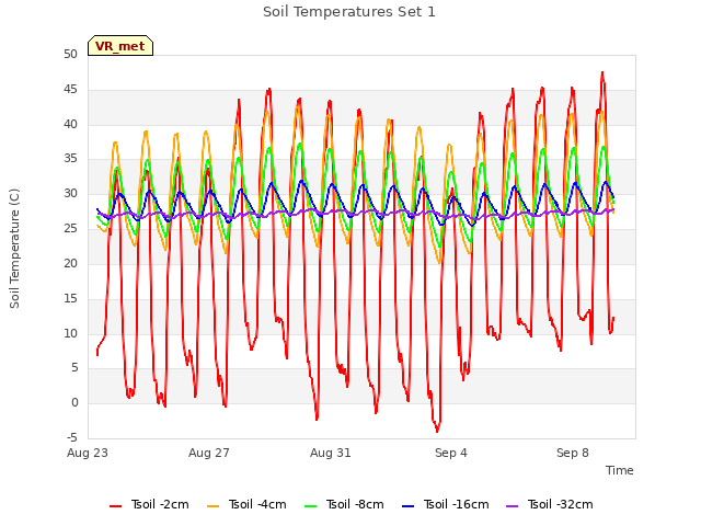 Explore the graph:Soil Temperatures Set 1 in a new window