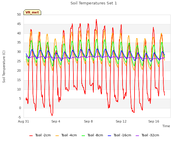 Explore the graph:Soil Temperatures Set 1 in a new window