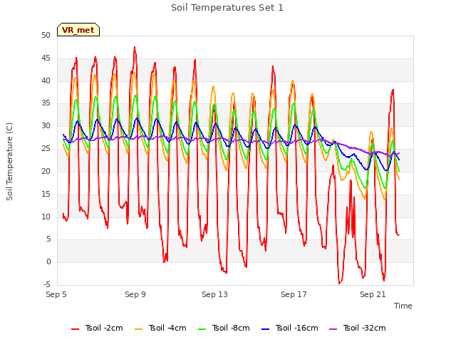 Explore the graph:Soil Temperatures Set 1 in a new window