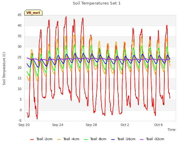 Explore the graph:Soil Temperatures Set 1 in a new window