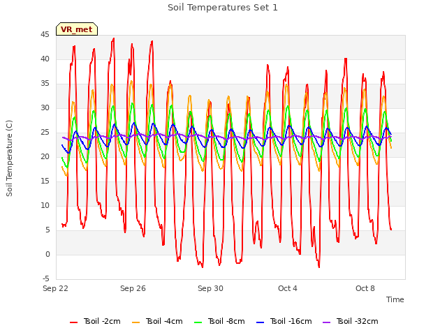 Explore the graph:Soil Temperatures Set 1 in a new window