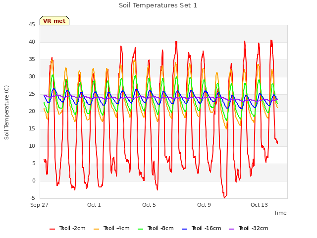 Explore the graph:Soil Temperatures Set 1 in a new window