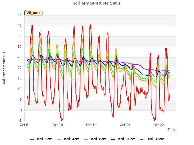 Explore the graph:Soil Temperatures Set 1 in a new window