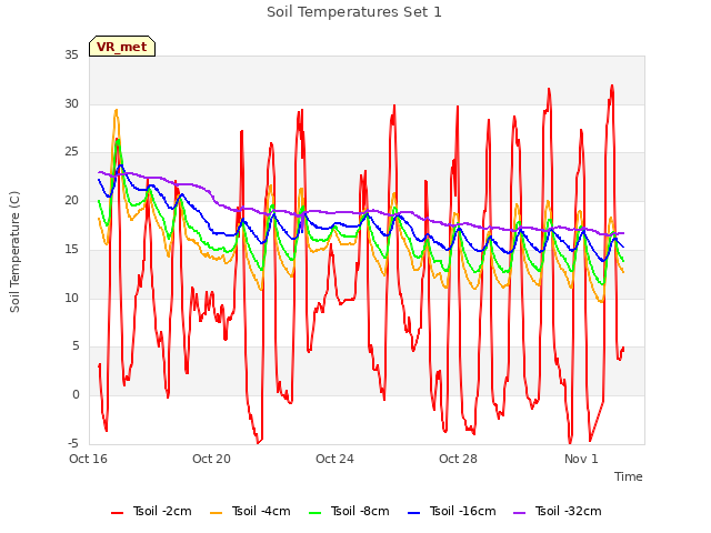 Explore the graph:Soil Temperatures Set 1 in a new window