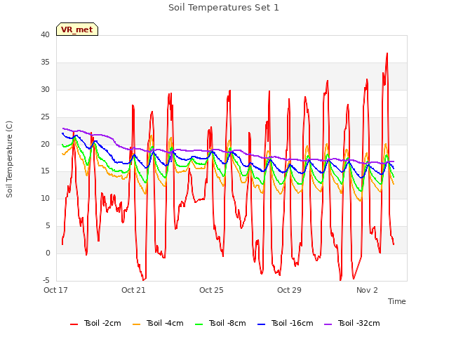 Explore the graph:Soil Temperatures Set 1 in a new window