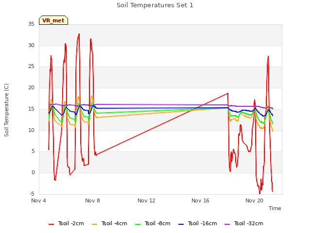 Explore the graph:Soil Temperatures Set 1 in a new window