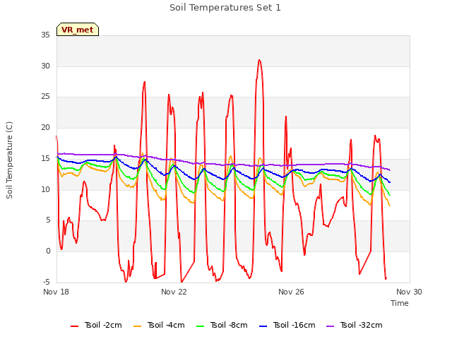 Explore the graph:Soil Temperatures Set 1 in a new window