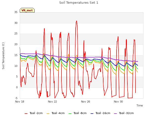 Explore the graph:Soil Temperatures Set 1 in a new window