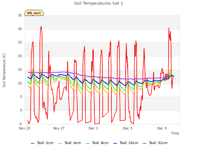 Explore the graph:Soil Temperatures Set 1 in a new window