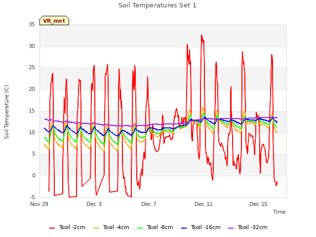 Explore the graph:Soil Temperatures Set 1 in a new window