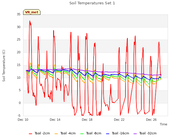 Explore the graph:Soil Temperatures Set 1 in a new window