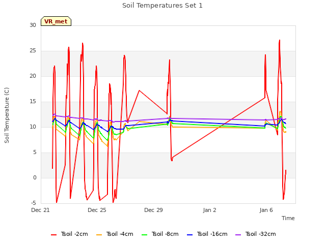 Explore the graph:Soil Temperatures Set 1 in a new window