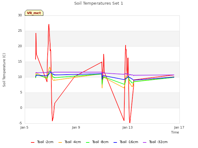 Explore the graph:Soil Temperatures Set 1 in a new window