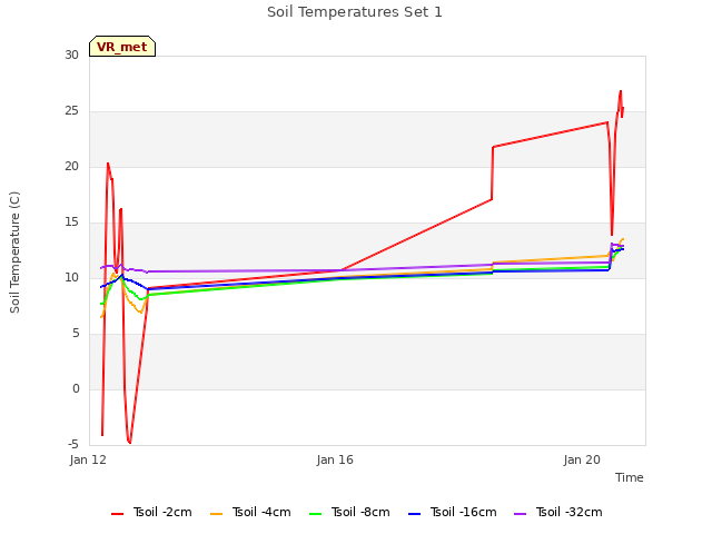 Explore the graph:Soil Temperatures Set 1 in a new window