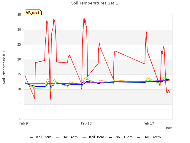 Explore the graph:Soil Temperatures Set 1 in a new window