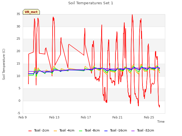 Explore the graph:Soil Temperatures Set 1 in a new window
