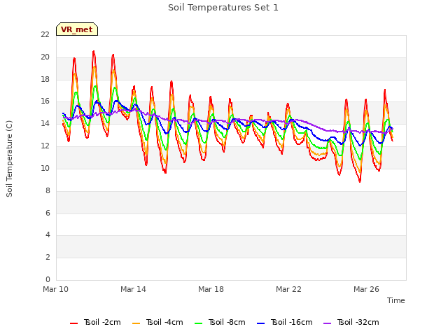 Explore the graph:Soil Temperatures Set 1 in a new window